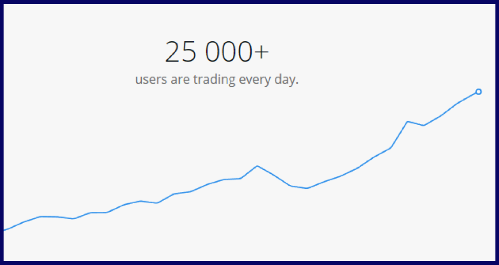 Olymptrade users per day